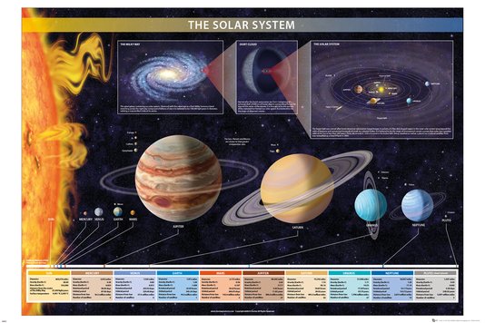 Solar System Chart By Chartex Maxi Poster