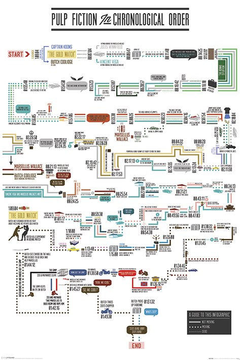 Pulp Fiction Film Chronological Order Maxi Poster